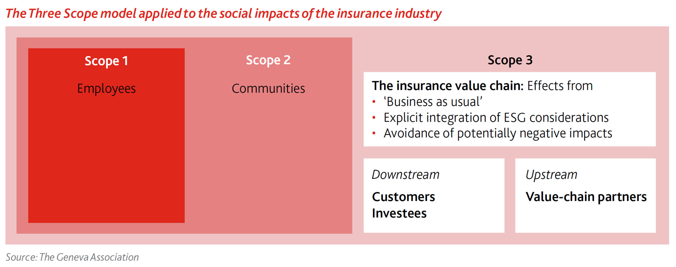 The Three Scope model applied to the social impacts of the insurance industry